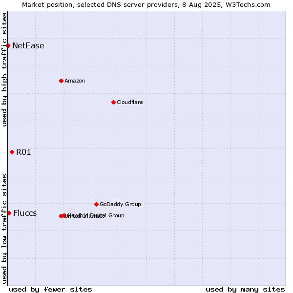 Market position of R01 vs. Fluccs vs. NetEase