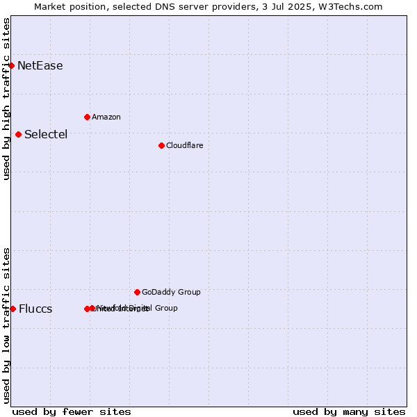 Market position of Selectel vs. Fluccs vs. NetEase