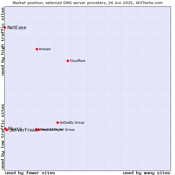 Market position of ServerFreak vs. Fluccs vs. NetEase