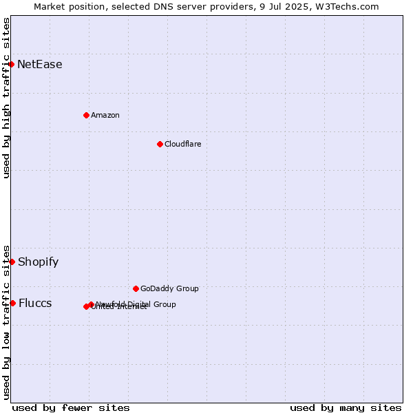 Market position of Fluccs vs. Shopify vs. NetEase