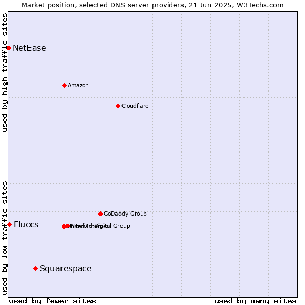 Market position of Squarespace vs. Fluccs vs. NetEase