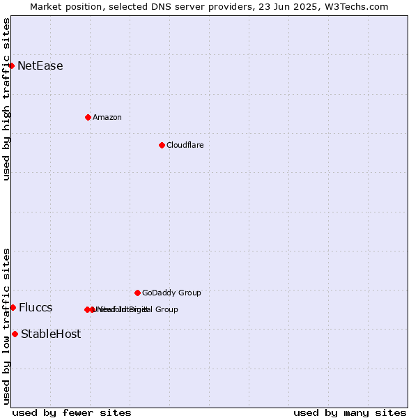 Market position of StableHost vs. Fluccs vs. NetEase