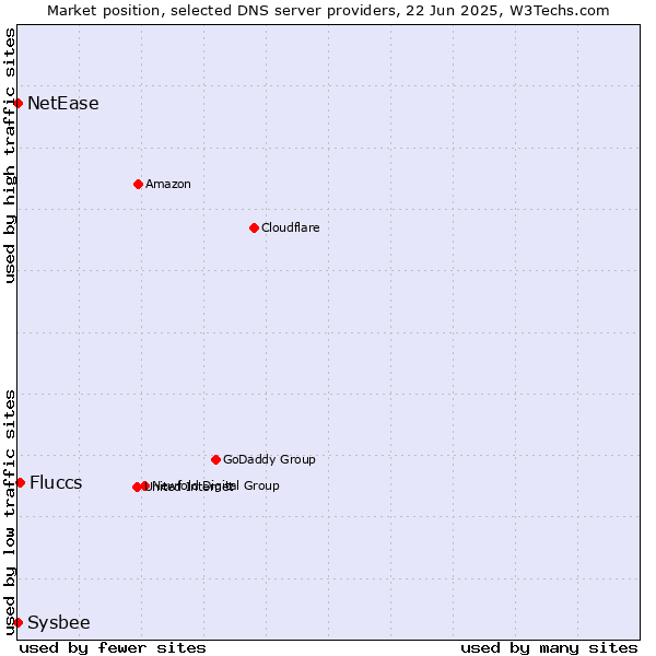 Market position of Fluccs vs. NetEase vs. Sysbee