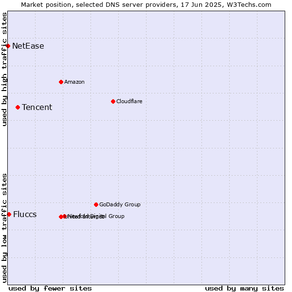 Market position of Tencent vs. Fluccs vs. NetEase