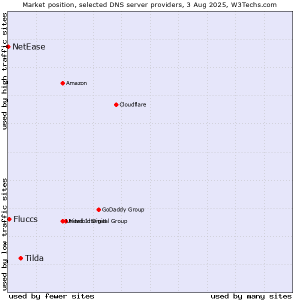Market position of Tilda vs. Fluccs vs. NetEase