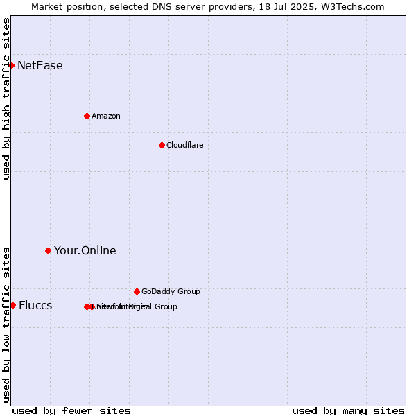 Market position of Your.Online vs. Fluccs vs. NetEase
