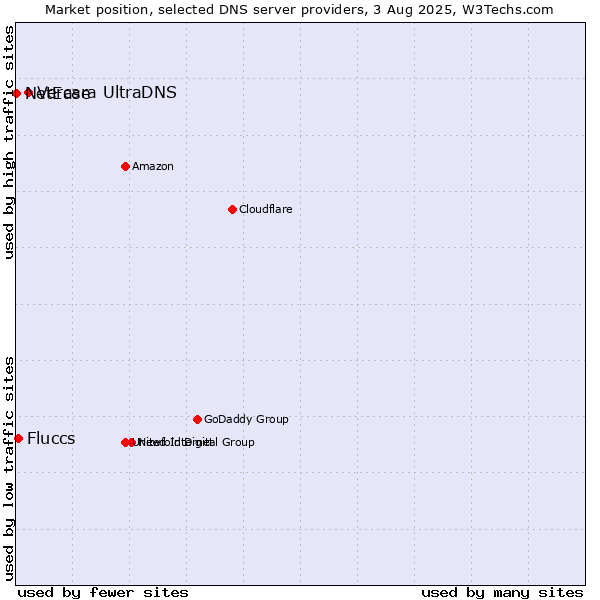 Market position of Vercara UltraDNS vs. Fluccs vs. NetEase