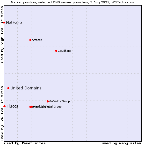 Market position of United Domains vs. Fluccs vs. NetEase