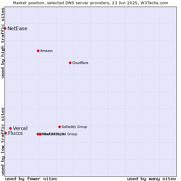 Market position of Vercel vs. Fluccs vs. NetEase
