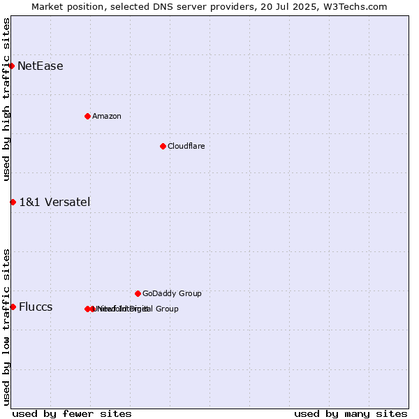 Market position of Fluccs vs. 1&1 Versatel vs. NetEase