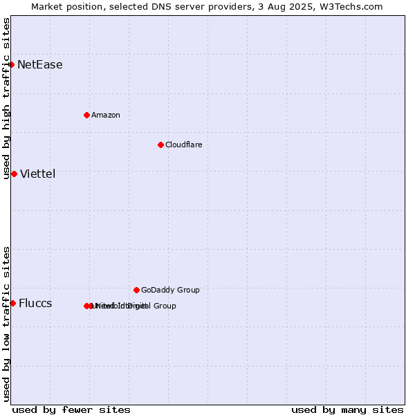 Market position of Viettel vs. Fluccs vs. NetEase