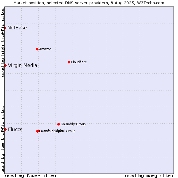 Market position of Fluccs vs. Virgin Media vs. NetEase