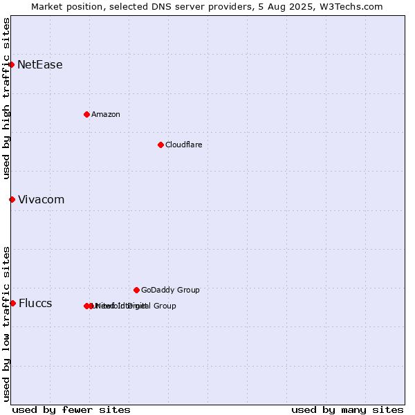Market position of Fluccs vs. Vivacom vs. NetEase
