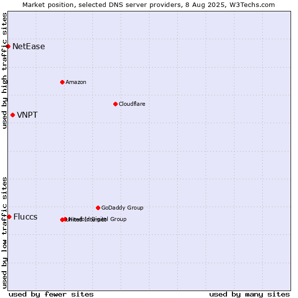 Market position of VNPT vs. Fluccs vs. NetEase