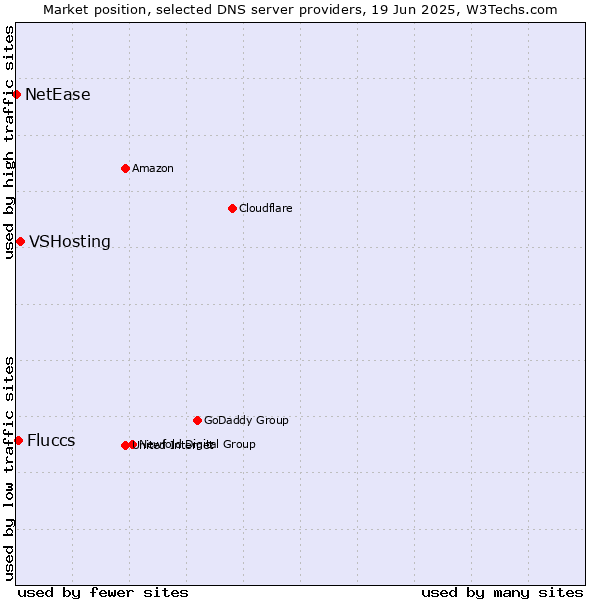 Market position of VSHosting vs. Fluccs vs. NetEase