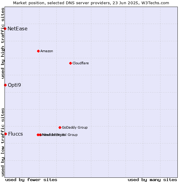 Market position of Fluccs vs. Opti9 vs. NetEase