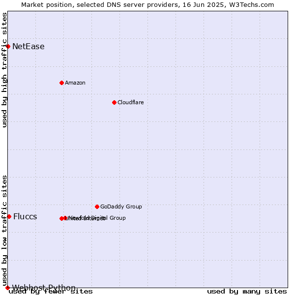 Market position of Fluccs vs. NetEase vs. Webhost Python
