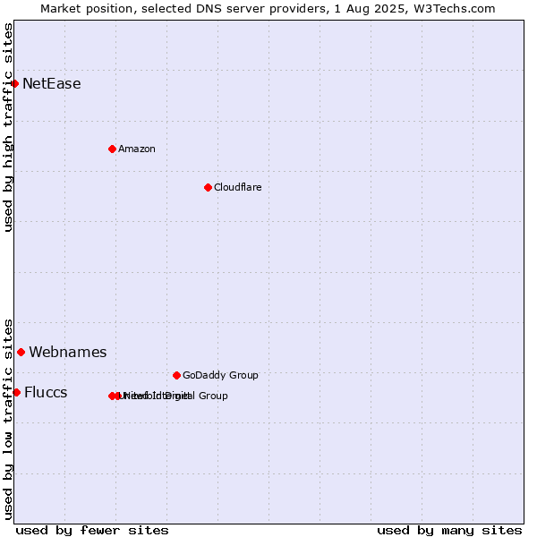 Market position of Webnames vs. Fluccs vs. NetEase
