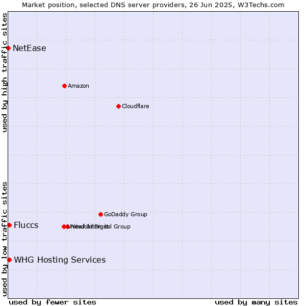 Market position of Fluccs vs. WHG Hosting Services vs. NetEase