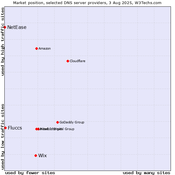 Market position of Wix vs. Fluccs vs. NetEase