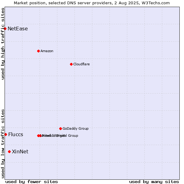 Market position of XinNet vs. Fluccs vs. NetEase