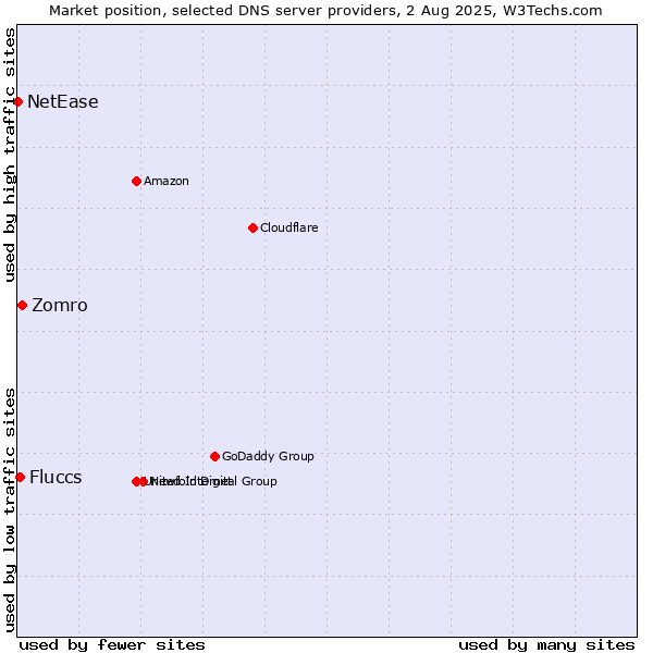 Market position of Zomro vs. Fluccs vs. NetEase