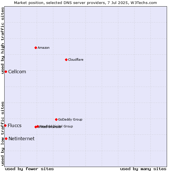 Market position of Netinternet vs. Cellcom vs. Fluccs