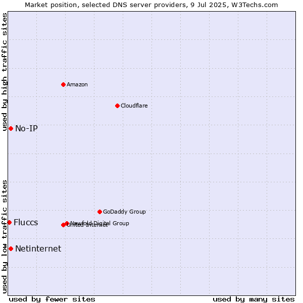 Market position of No-IP vs. Netinternet vs. Fluccs