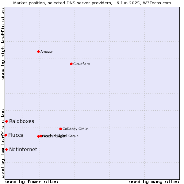 Market position of Raidboxes vs. Netinternet vs. Fluccs