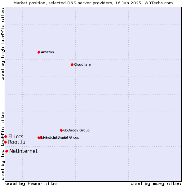 Market position of Netinternet vs. Fluccs vs. Root.lu