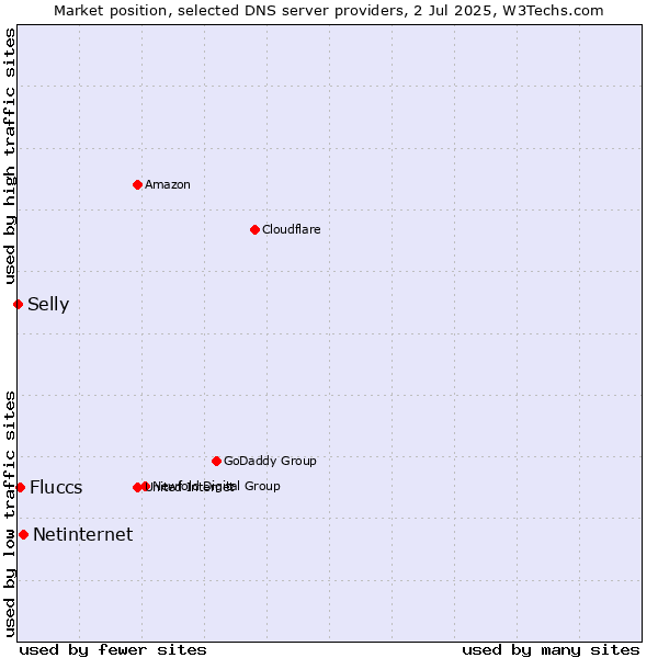 Market position of Netinternet vs. Fluccs vs. Selly