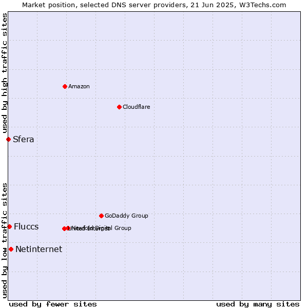 Market position of Netinternet vs. Fluccs vs. Sfera