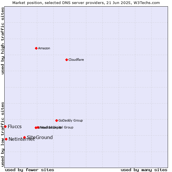 Market position of SiteGround vs. Netinternet vs. Fluccs