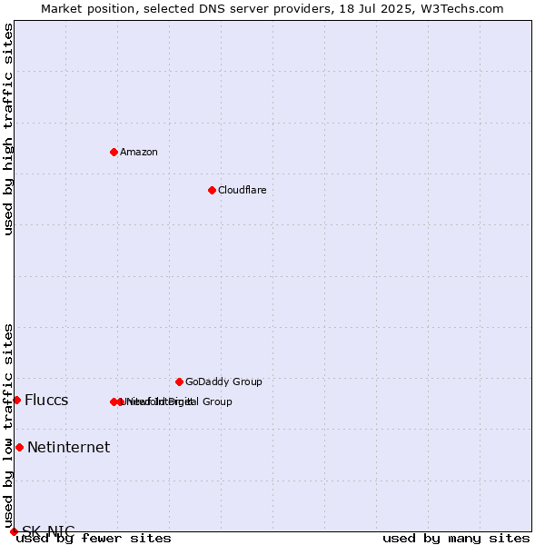 Market position of Netinternet vs. Fluccs vs. SK-NIC
