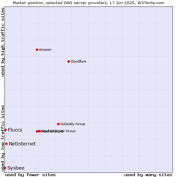 Market position of Netinternet vs. Fluccs vs. Sysbee
