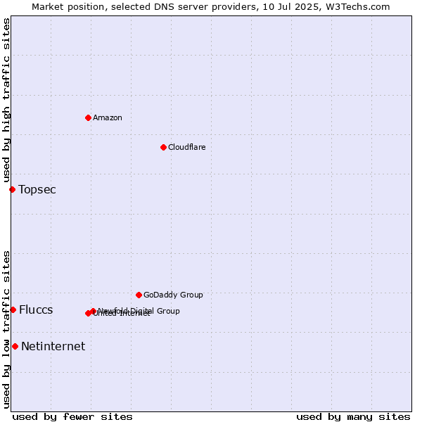 Market position of Netinternet vs. Fluccs vs. Topsec