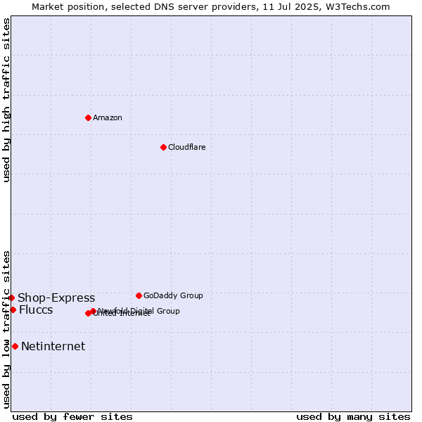 Market position of Netinternet vs. Fluccs vs. Shop-Express