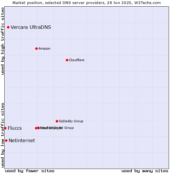 Market position of Vercara UltraDNS vs. Netinternet vs. Fluccs