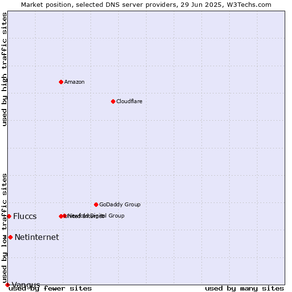 Market position of Netinternet vs. Fluccs vs. Vangus