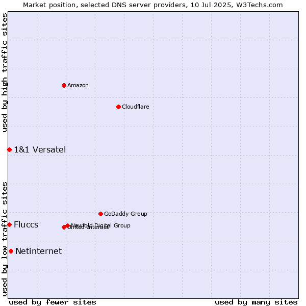 Market position of Netinternet vs. Fluccs vs. 1&1 Versatel