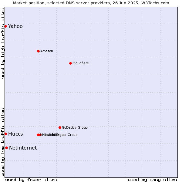 Market position of Netinternet vs. Fluccs vs. Yahoo