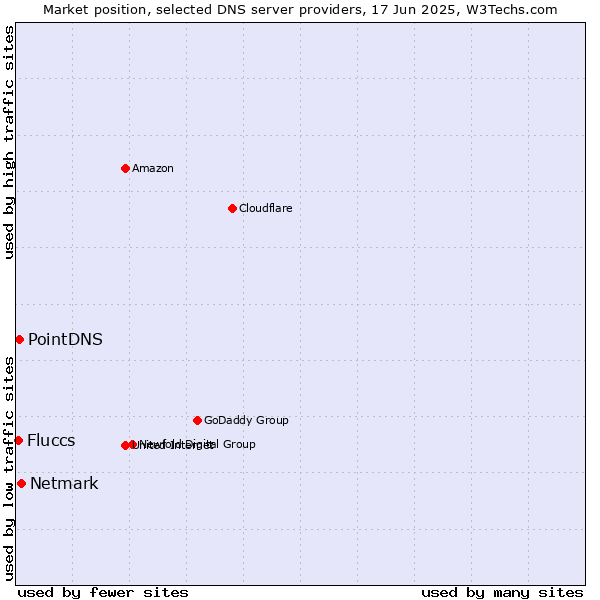 Market position of Netmark vs. PointDNS vs. Fluccs