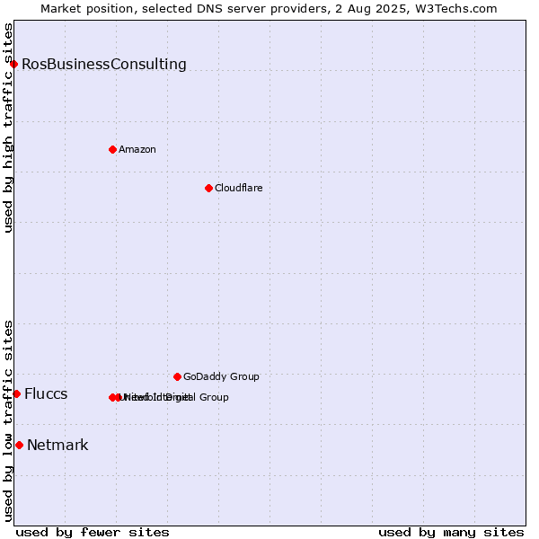 Market position of Netmark vs. Fluccs vs. RosBusinessConsulting