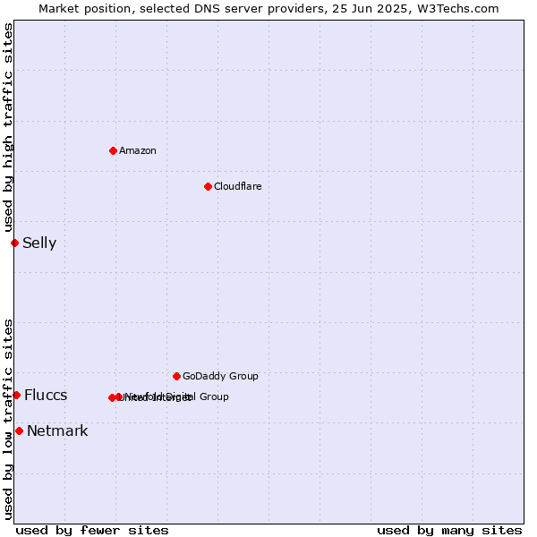 Market position of Netmark vs. Fluccs vs. Selly