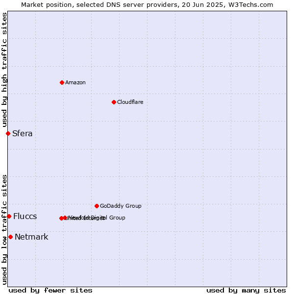 Market position of Netmark vs. Fluccs vs. Sfera