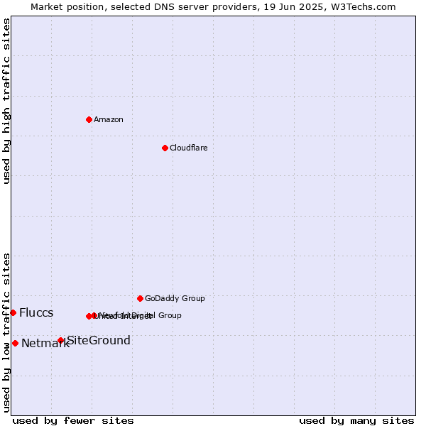 Market position of SiteGround vs. Netmark vs. Fluccs