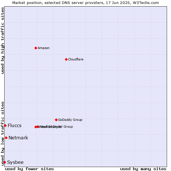 Market position of Netmark vs. Fluccs vs. Sysbee
