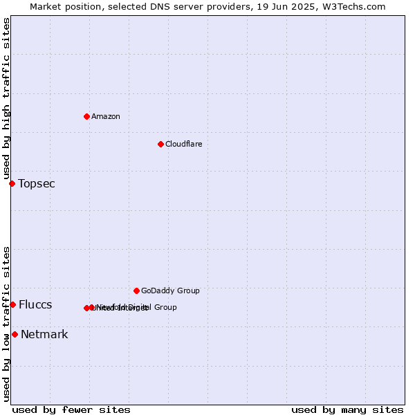 Market position of Netmark vs. Fluccs vs. Topsec