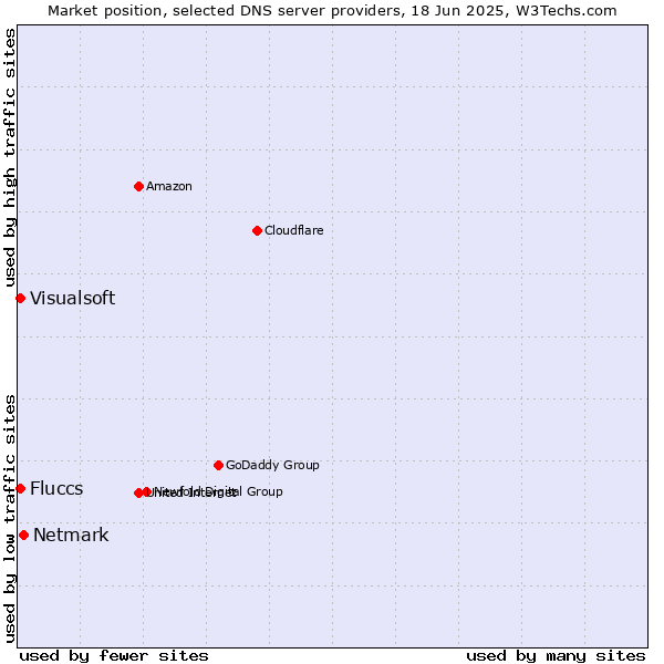 Market position of Netmark vs. Fluccs vs. Visualsoft