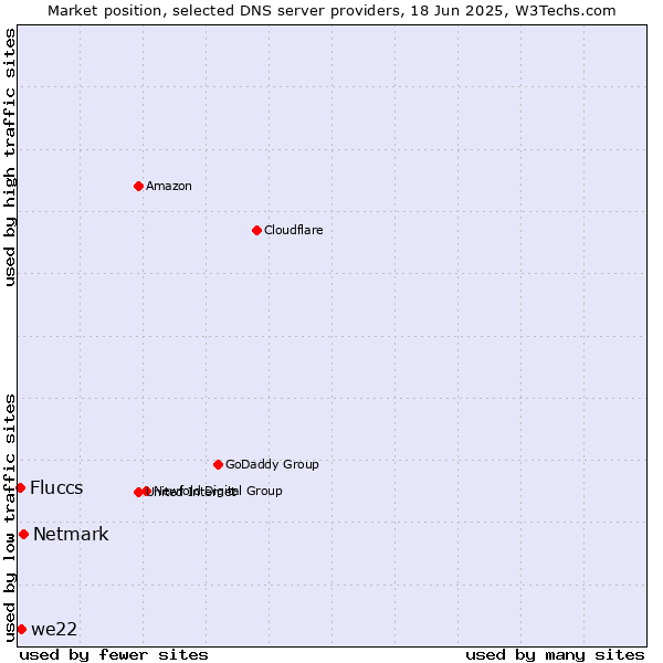 Market position of Netmark vs. we22 vs. Fluccs